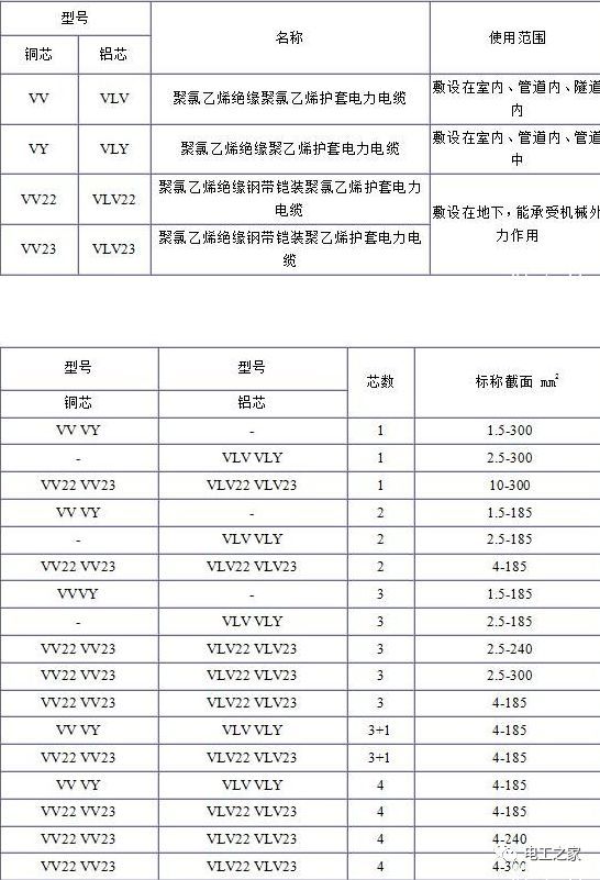 VV、VLV、VV22、VLV22電纜規(guī)格型號(hào)表