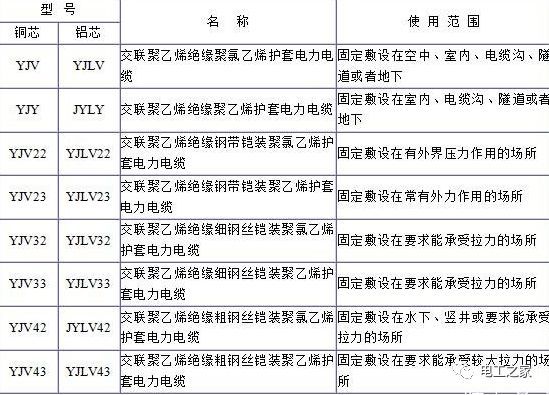 YJV、YJV22、YJV32、YJV42、YJV43、YJLV、YJLV22、YJLV32等電纜規(guī)格型號(hào)表