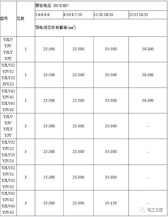 YJV、YJV22、YJV32、YJV42、YJV43、YJLV、YJLV22、YJLV32等電纜規(guī)格型號(hào)表2