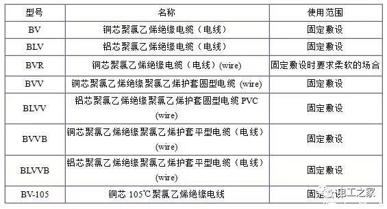 BV、BLV、BVR、BVVB、BVV電纜規(guī)格表