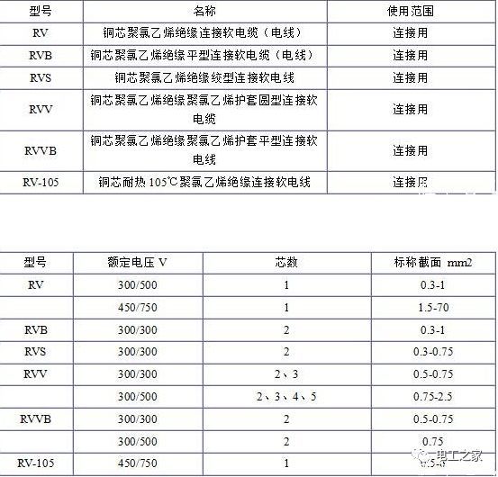 RV、RVB、RVS、RVV、RVVB電纜規(guī)格表